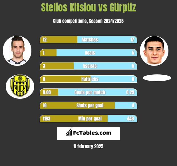 Stelios Kitsiou vs Gürpüz h2h player stats