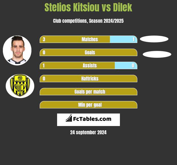 Stelios Kitsiou vs Dilek h2h player stats