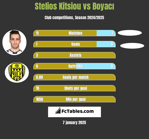 Stelios Kitsiou vs Boyacı h2h player stats