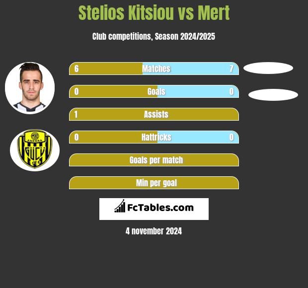 Stelios Kitsiou vs Mert h2h player stats