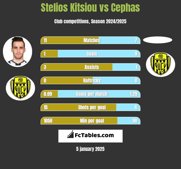 Stelios Kitsiou vs Cephas h2h player stats