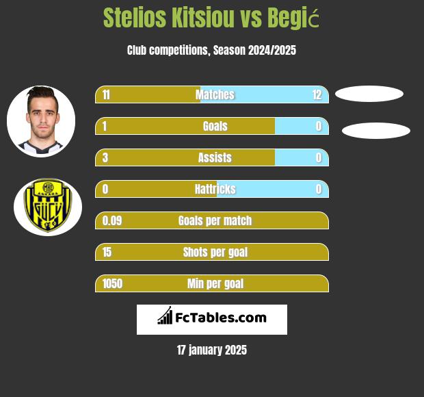 Stelios Kitsiou vs Begić h2h player stats