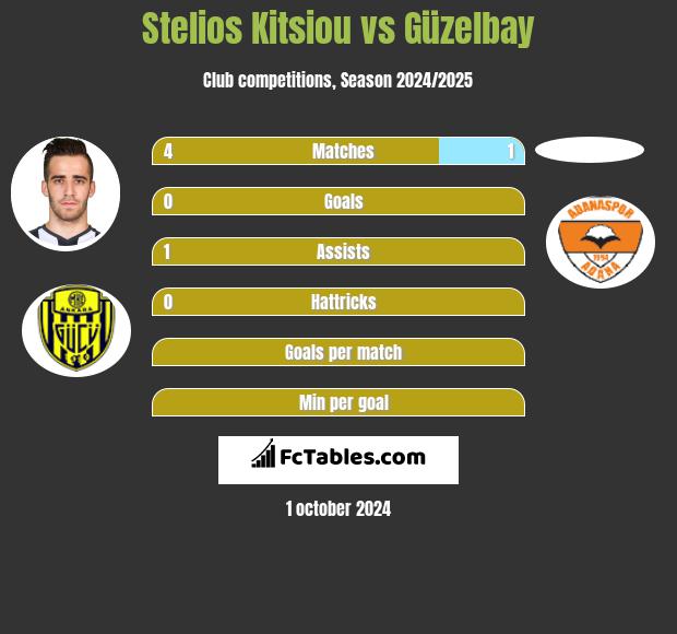 Stelios Kitsiou vs Güzelbay h2h player stats