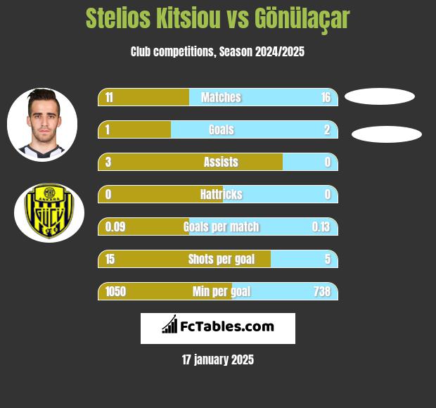 Stelios Kitsiou vs Gönülaçar h2h player stats