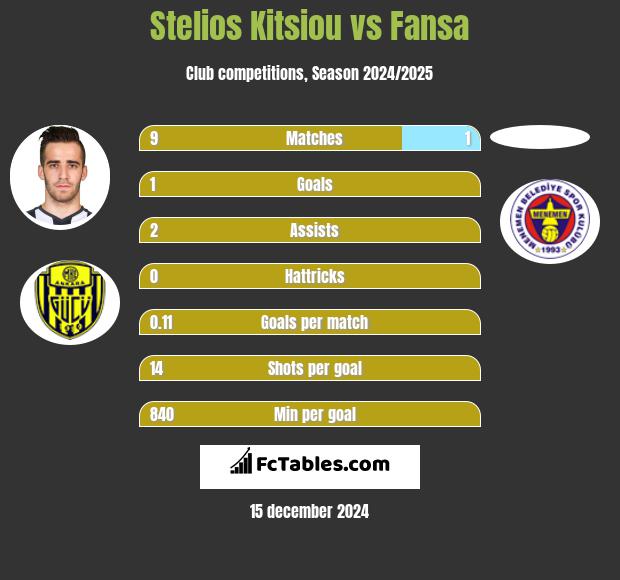 Stelios Kitsiou vs Fansa h2h player stats