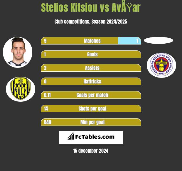 Stelios Kitsiou vs AvÅŸar h2h player stats