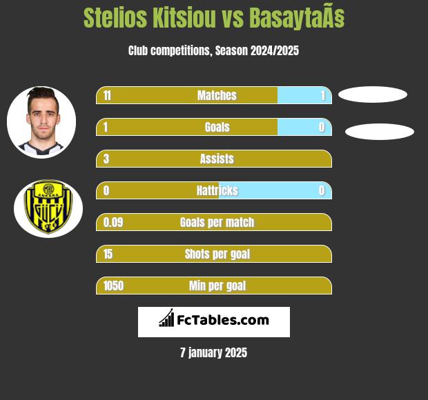 Stelios Kitsiou vs BasaytaÃ§ h2h player stats