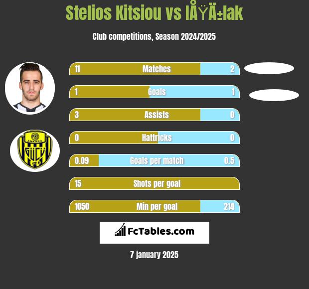 Stelios Kitsiou vs IÅŸÄ±lak h2h player stats