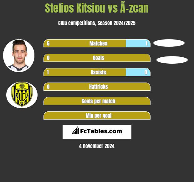 Stelios Kitsiou vs Ã–zcan h2h player stats