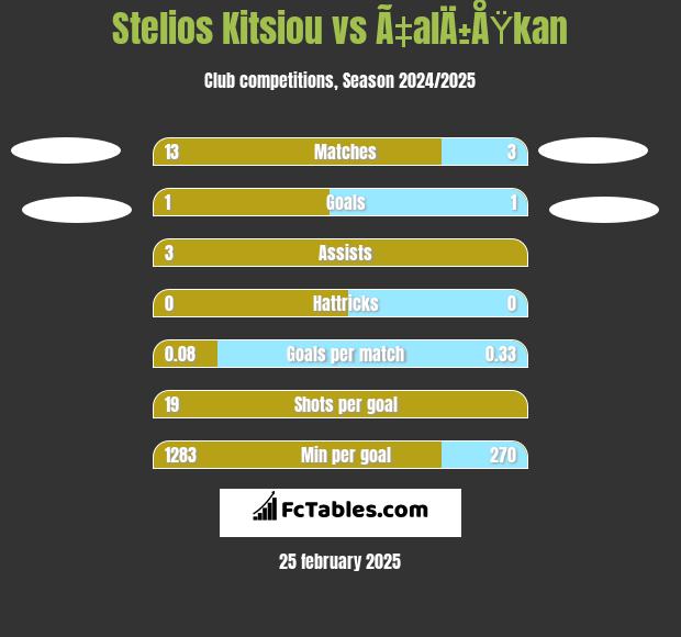 Stelios Kitsiou vs Ã‡alÄ±ÅŸkan h2h player stats