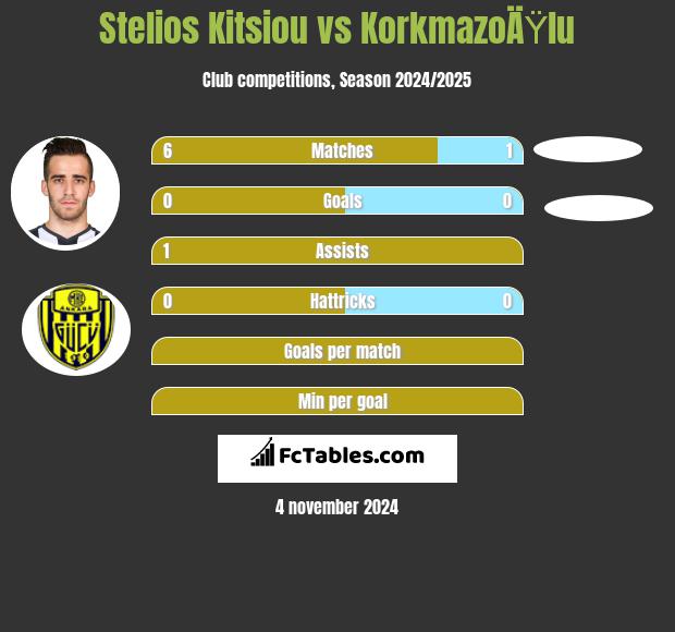 Stelios Kitsiou vs KorkmazoÄŸlu h2h player stats