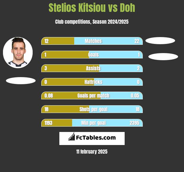 Stelios Kitsiou vs Doh h2h player stats