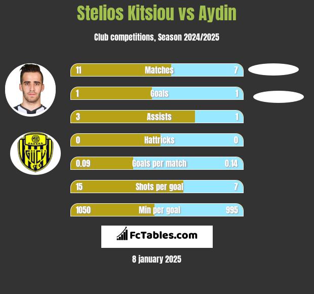 Stelios Kitsiou vs Aydin h2h player stats