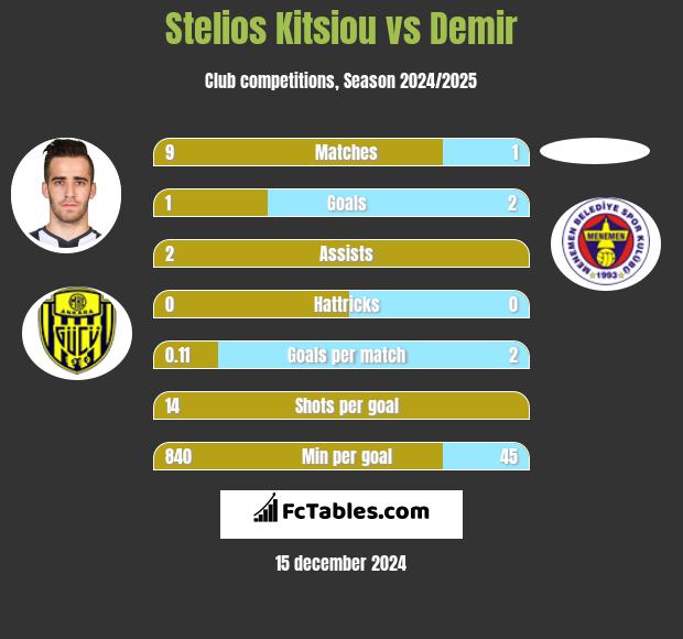 Stelios Kitsiou vs Demir h2h player stats