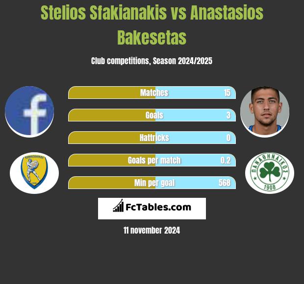 Stelios Sfakianakis vs Anastasios Bakesetas h2h player stats