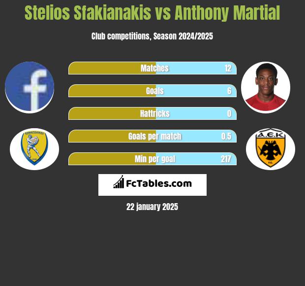 Stelios Sfakianakis vs Anthony Martial h2h player stats