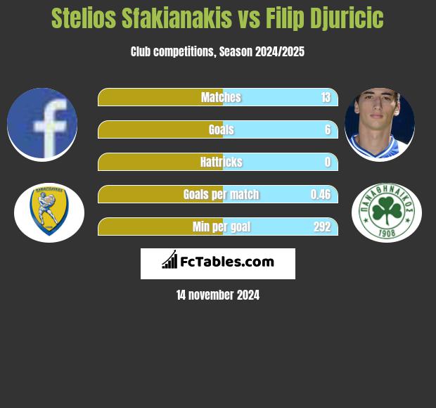 Stelios Sfakianakis vs Filip Djuricić h2h player stats