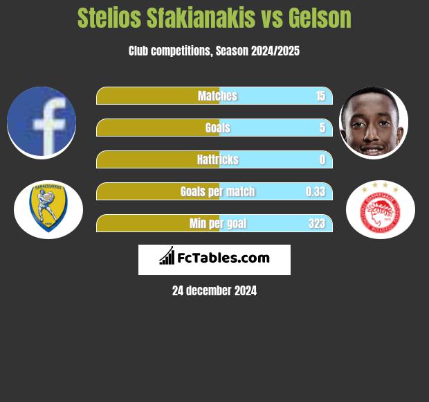 Stelios Sfakianakis vs Gelson h2h player stats