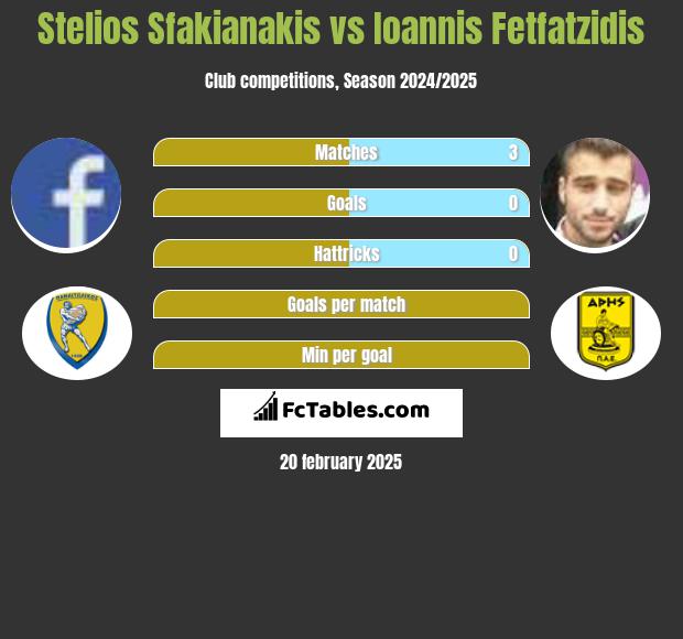 Stelios Sfakianakis vs Giannis Fetfatzidis h2h player stats