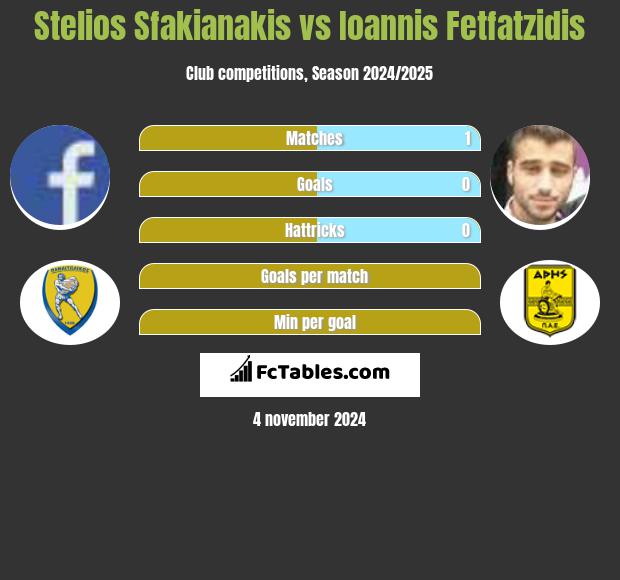 Stelios Sfakianakis vs Ioannis Fetfatzidis h2h player stats