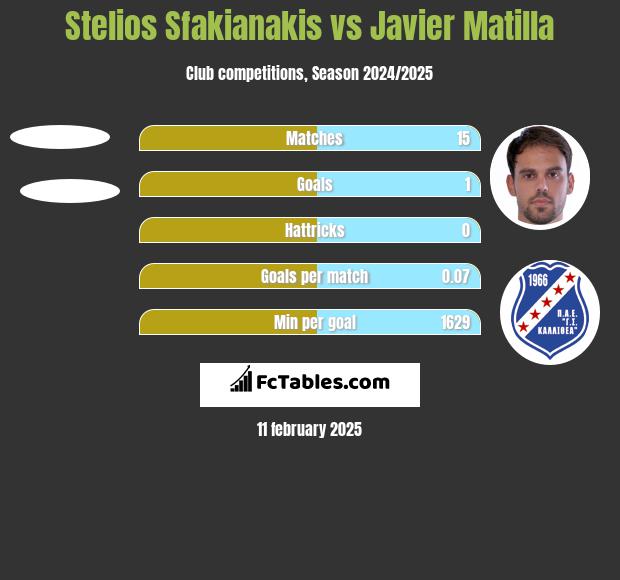 Stelios Sfakianakis vs Javier Matilla h2h player stats