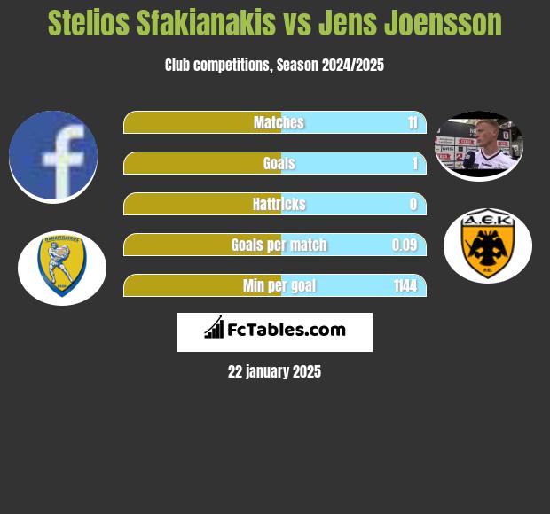 Stelios Sfakianakis vs Jens Joensson h2h player stats