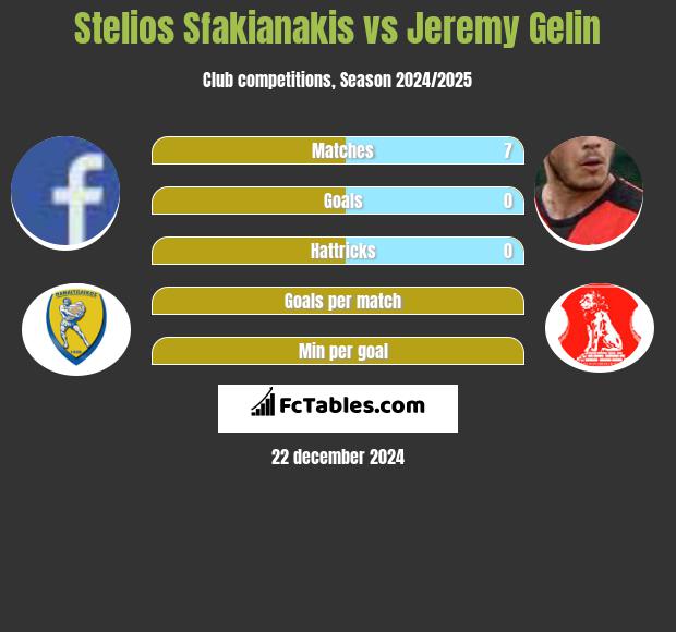 Stelios Sfakianakis vs Jeremy Gelin h2h player stats