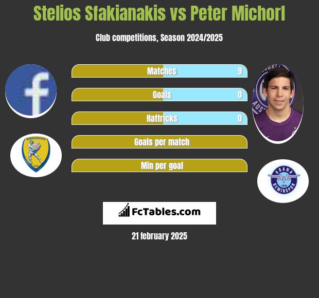 Stelios Sfakianakis vs Peter Michorl h2h player stats