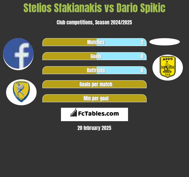 Stelios Sfakianakis vs Dario Spikic h2h player stats