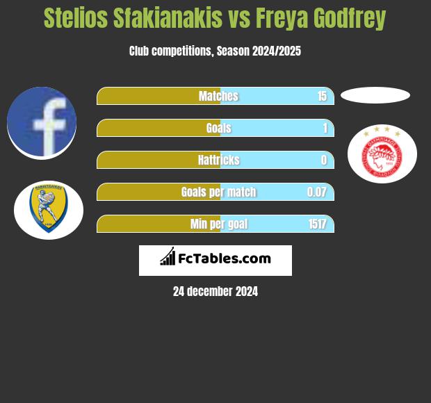 Stelios Sfakianakis vs Freya Godfrey h2h player stats