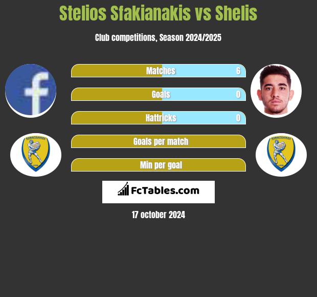 Stelios Sfakianakis vs Shelis h2h player stats