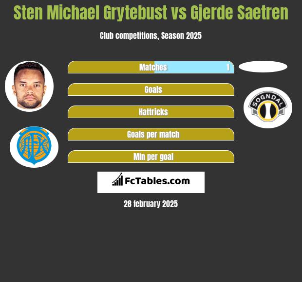 Sten Michael Grytebust vs Gjerde Saetren h2h player stats