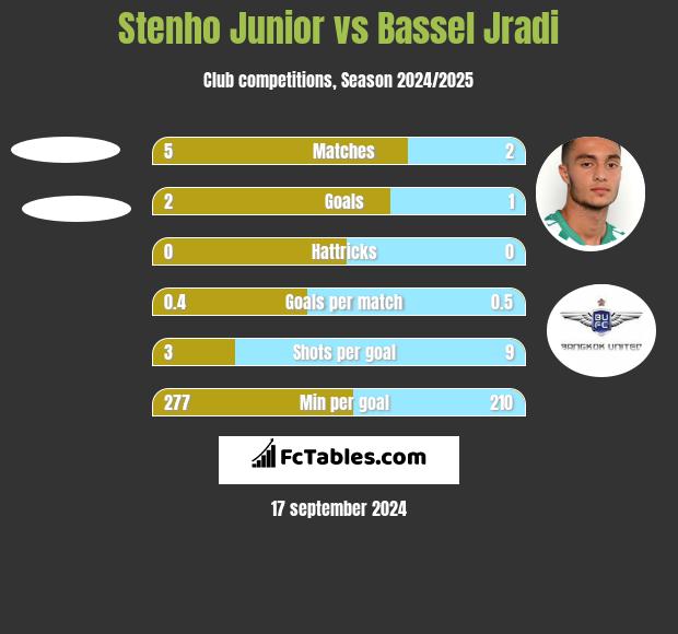 Stenho Junior vs Bassel Jradi h2h player stats