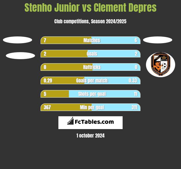 Stenho Junior vs Clement Depres h2h player stats