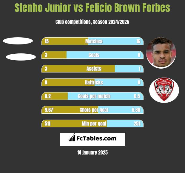 Stenho Junior vs Felicio Brown Forbes h2h player stats