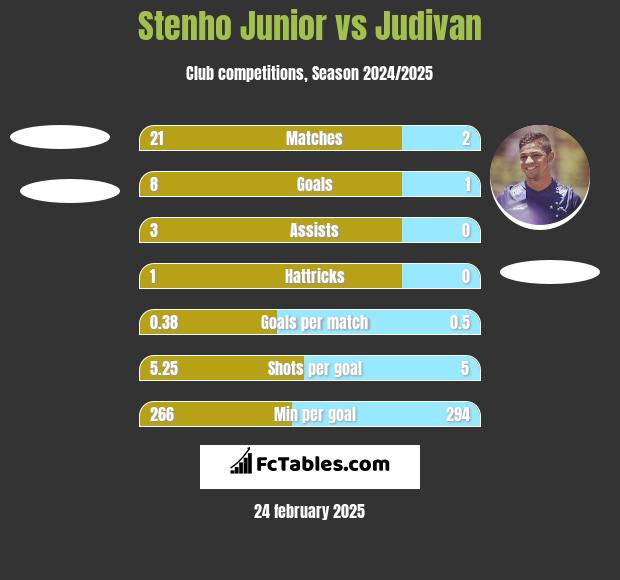 Stenho Junior vs Judivan h2h player stats