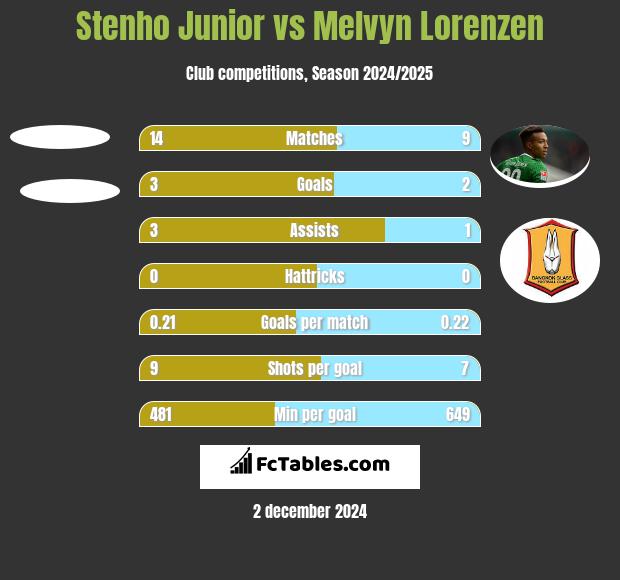 Stenho Junior vs Melvyn Lorenzen h2h player stats