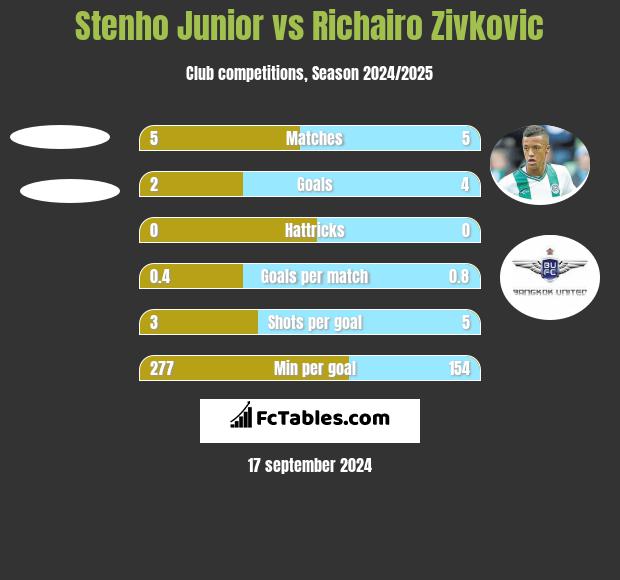 Stenho Junior vs Richairo Zivković h2h player stats