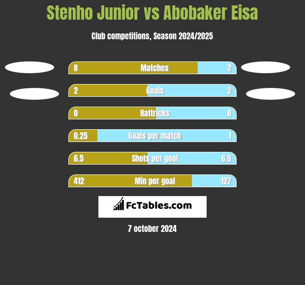 Stenho Junior vs Abobaker Eisa h2h player stats