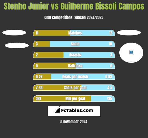 Stenho Junior vs Guilherme Bissoli Campos h2h player stats