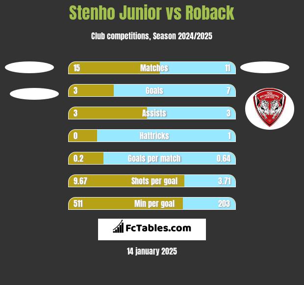 Stenho Junior vs Roback h2h player stats