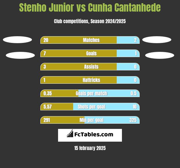 Stenho Junior vs Cunha Cantanhede h2h player stats