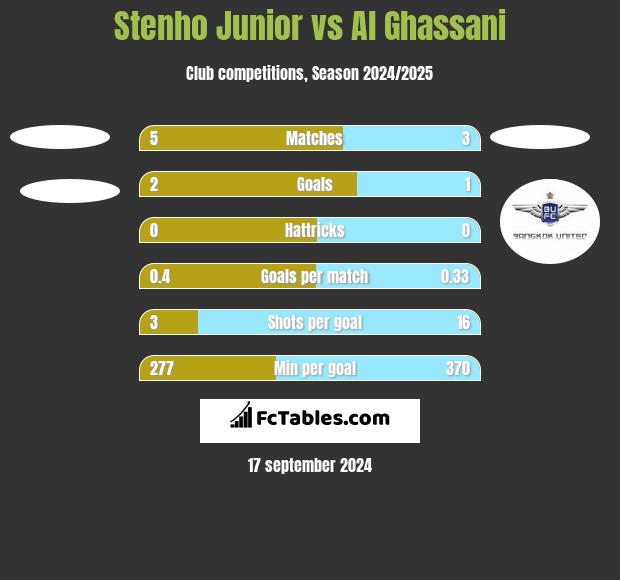 Stenho Junior vs Al Ghassani h2h player stats