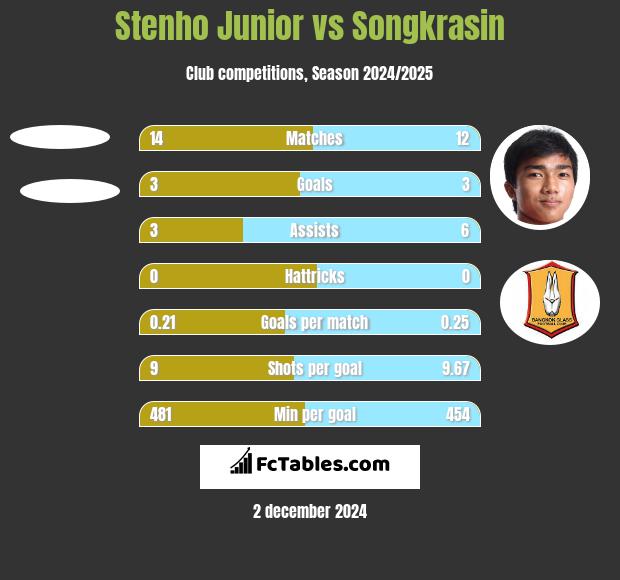 Stenho Junior vs Songkrasin h2h player stats