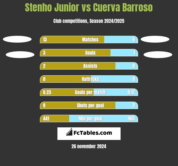 Stenho Junior vs Cuerva Barroso h2h player stats