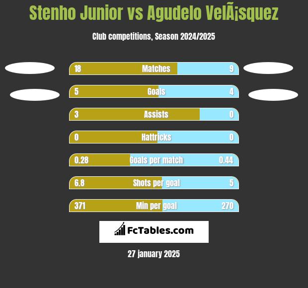 Stenho Junior vs Agudelo VelÃ¡squez h2h player stats