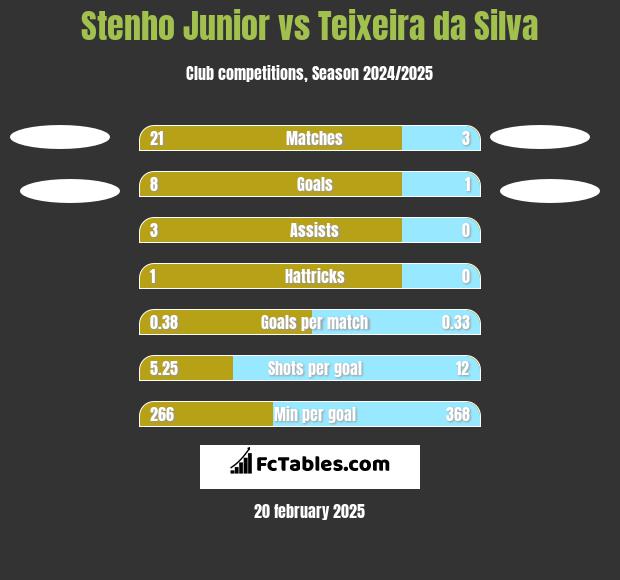 Stenho Junior vs Teixeira da Silva h2h player stats