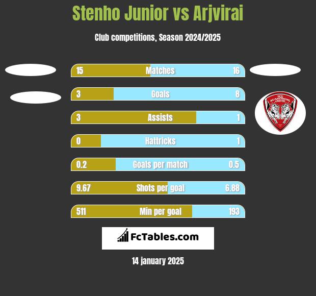 Stenho Junior vs Arjvirai h2h player stats