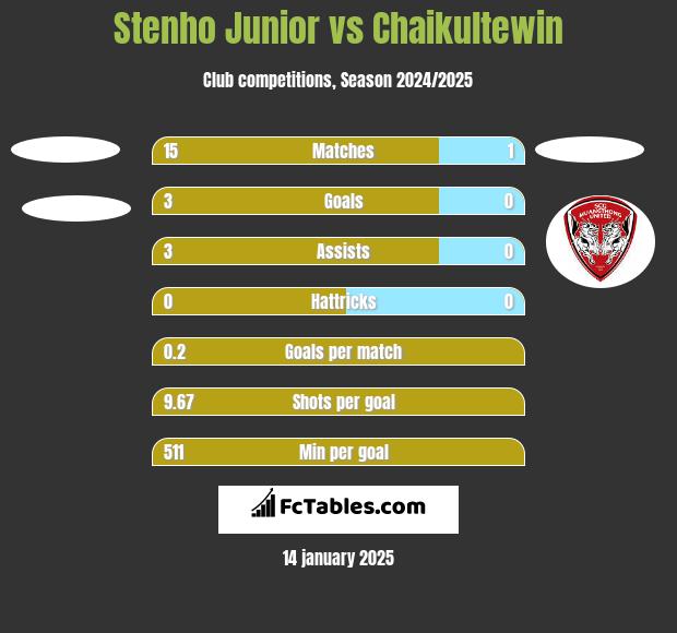 Stenho Junior vs Chaikultewin h2h player stats