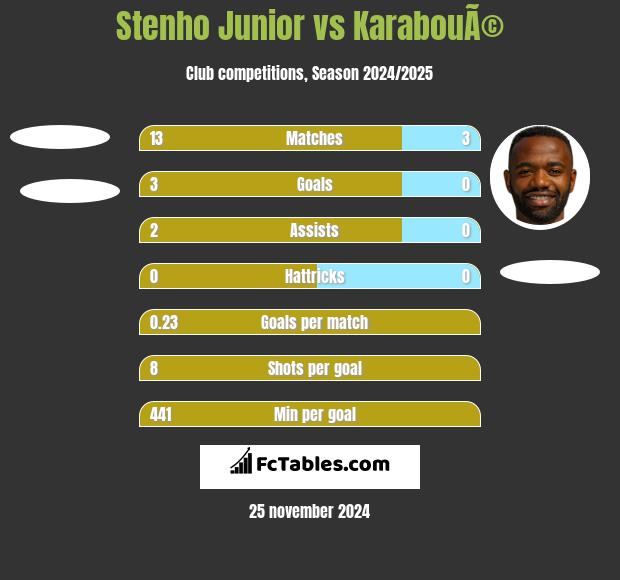 Stenho Junior vs KarabouÃ© h2h player stats